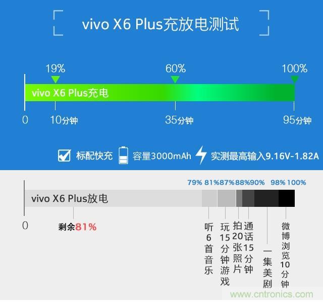 Hi-Fi革命！vivo X6 Plus深度評測：夠快才暢快