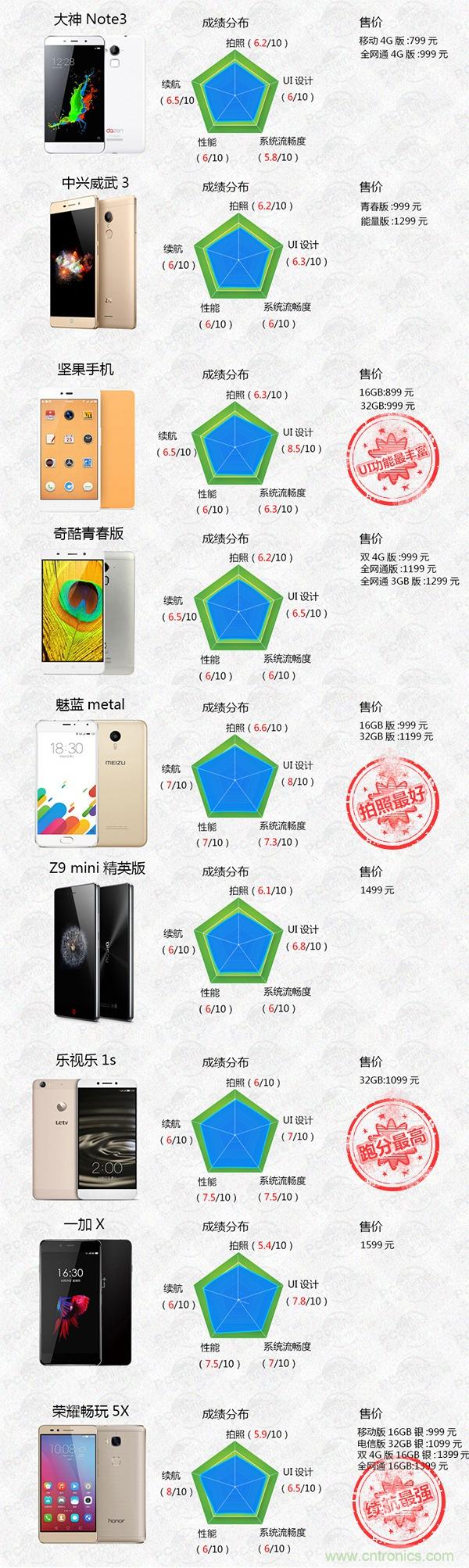 2015年9款千元智能手機(jī)橫評(píng)：誰(shuí)才是紅海霸主？