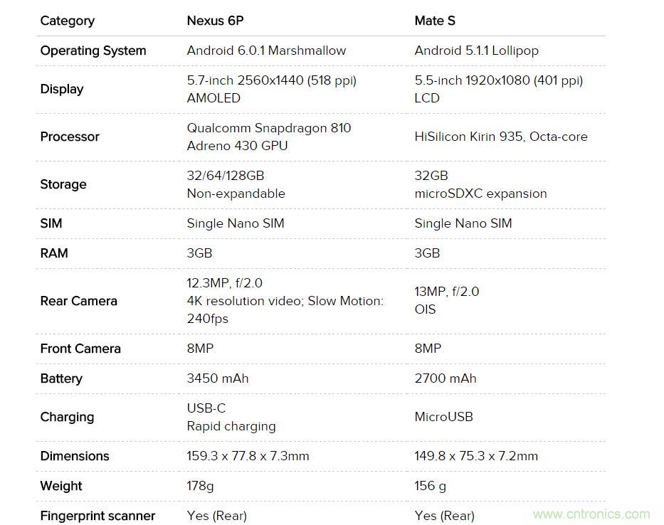 華為Mate S與Nexus 6P橫評：&ldquo;本是同根生，相煎何太急&rdquo;
