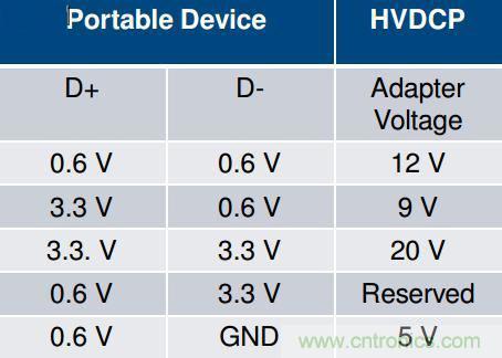 手機快充技術(shù)全面來襲，該如何選擇合適的充電方案