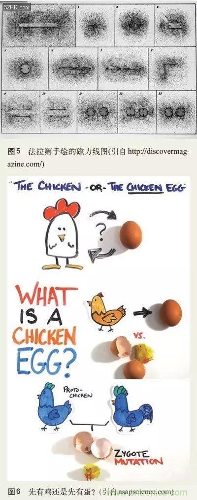電磁理論的&ldquo;雞生蛋，蛋生雞&rdquo;原理解析