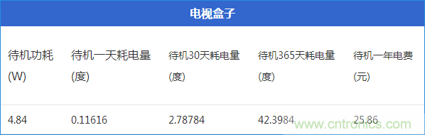 九大家電待機(jī)功耗實(shí)測(cè)：最耗電的居然是它！
