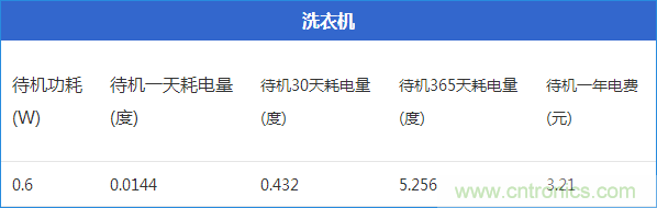 九大家電待機(jī)功耗大起底：最耗電的居然是它！