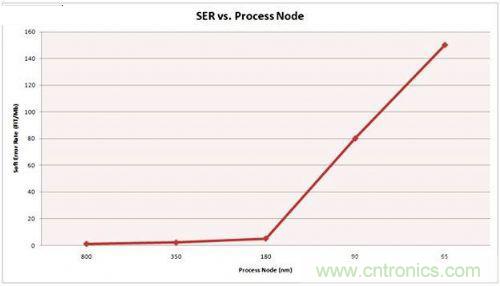 串行和并行接口SRAM對比，誰才是未來的主力軍？