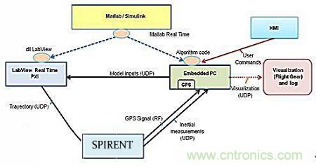 從系統(tǒng)模塊開發(fā)設(shè)計到仿真，都在這里了！