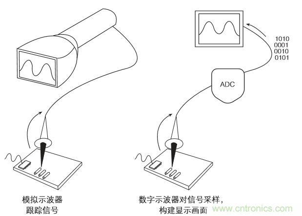 示波器的分類簡(jiǎn)介都在這里，趕緊收藏吧！