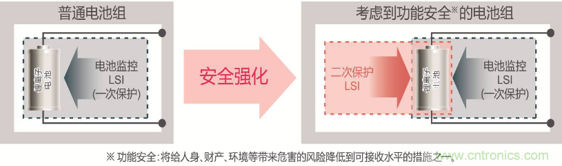 ROHM旗下LAPIS Semiconductor開發(fā)出業(yè)界最多※支持多達14節(jié)串聯電池的 鋰電池二次保護LSI“ML5232”