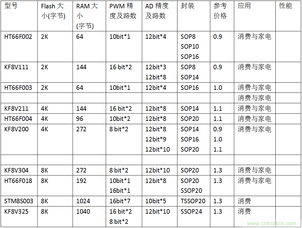 五大主流單片機(jī)橫測(cè)，看哪款才是你的菜？