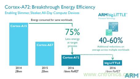 手機的芯事：性能與功耗續(xù)航必定矛盾？