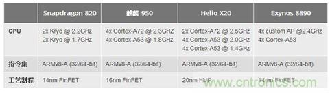 手機的芯事：性能與功耗續(xù)航必定矛盾？