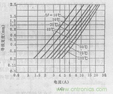 (多圖) 超強整理！PCB設計之電流與線寬的關系