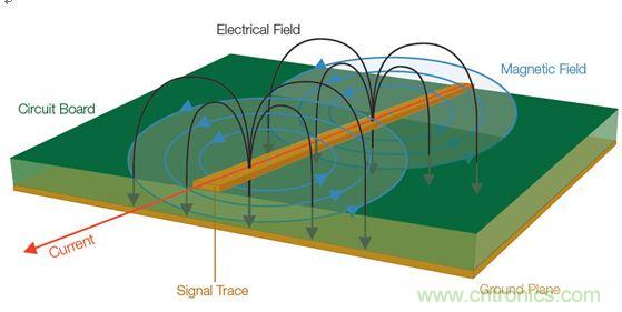 【導(dǎo)讀】全世界幾乎所有政府都在嘗試控制他們國(guó)家生產(chǎn)的電子產(chǎn)品產(chǎn)生的有害電磁干擾(EMI)(見(jiàn)圖1)。為了向用戶提供一定的保護(hù)和安全等級(jí)，政府都會(huì)制訂涉及電子產(chǎn)品設(shè)計(jì)的非常特殊的一些規(guī)則和規(guī)定。  當(dāng)然這是好事。但這也意味著為了盡量減少他們的EMI特征并通過(guò)官方的EMI認(rèn)證測(cè)試，許多公司必須在產(chǎn)品設(shè)計(jì)和測(cè)試方面花費(fèi)大量的人力物力。壞消息是，即使采用了好的設(shè)計(jì)原理、選擇了高質(zhì)量的元件并且仔細(xì)地表征了產(chǎn)品，當(dāng)進(jìn)行一致性測(cè)試時(shí)，如果測(cè)試并不是所有階段都進(jìn)展順利，那么EMI故障仍有可能影響到產(chǎn)品的發(fā)布日程。  通常公司為了避免這樣的情景出現(xiàn)，會(huì)在設(shè)計(jì)和原型建立階段做一些&ldquo;預(yù)先的一致性&rdquo;測(cè)量。更好的做法是在產(chǎn)品發(fā)出去做一致性測(cè)試之前就能夠確定和修復(fù)潛在的EMI問(wèn)題。  當(dāng)然，大多數(shù)公司的實(shí)驗(yàn)室并不具備做絕對(duì)EMI測(cè)量所需的測(cè)試室條件。好消息是，無(wú)需復(fù)制測(cè)試室條件就確定和解決EMI問(wèn)題是完全可行的。本文討論的一些技術(shù)可以幫助你減少一個(gè)產(chǎn)品在測(cè)試室進(jìn)行最終完整的EMC一致性評(píng)估時(shí)失敗的風(fēng)險(xiǎn)。本文還舉了一個(gè)確定信號(hào)特征和一致性以便找出EMI發(fā)射源的例子。  1 圖1：信號(hào)中不斷變化的電壓和電流會(huì)產(chǎn)生電磁場(chǎng)。  理解EMI報(bào)告  在討論排查技術(shù)之前，介紹一下EMI測(cè)試報(bào)告是很有必要的。乍一看，EMI報(bào)告似乎直接提供了有關(guān)特定頻率點(diǎn)故障的信息，因此事情看起來(lái)很簡(jiǎn)單，就是使用報(bào)告中的數(shù)據(jù)確定設(shè)計(jì)中的哪個(gè)元件包含問(wèn)題源頻率，并特別加以注意，以便通過(guò)下一輪測(cè)試。然而，雖然許多測(cè)試條件在報(bào)告中是明確表示的，但一些需要考慮的重要事情可能并不那么明顯。在審查設(shè)計(jì)并試圖判斷問(wèn)題源時(shí)，理解測(cè)試室如何生成這種報(bào)告是很有幫助的。  請(qǐng)看圖2所示的EMI測(cè)試報(bào)告，這份報(bào)告顯示大約90MHz處有個(gè)故障。  出現(xiàn)EMI問(wèn)題怎么辦？四大實(shí)用性技巧幫你正確排查 圖2：這份EMI測(cè)試報(bào)告顯示大約90MHz處有個(gè)故障。  圖3是對(duì)應(yīng)的列表數(shù)據(jù)報(bào)告，其中詳細(xì)列出了測(cè)試頻率、測(cè)量得到的幅度、校準(zhǔn)后的校正因子以及調(diào)整后的場(chǎng)強(qiáng)。然后將調(diào)整后的場(chǎng)強(qiáng)與下一欄中的指標(biāo)進(jìn)行比較，確定余量或超額量，顯示在最右欄。  在圖3所示的余量欄中，你可以看到有一個(gè)峰值超出了這個(gè)規(guī)范標(biāo)準(zhǔn)在88.7291MHz處規(guī)定的極限，與規(guī)范相差-2.3。  出現(xiàn)EMI問(wèn)題怎么辦？四大實(shí)用性技巧幫你正確排查 圖3：這個(gè)列表數(shù)據(jù)對(duì)應(yīng)的是圖2，它顯示故障點(diǎn)位于88.7291MHz處，但有許多因素令人懷疑這是否是實(shí)際的頻率。  你完工了，是嗎？不，沒(méi)這么快。不要讓所有這些數(shù)字讓你相信這是問(wèn)題EMI源的精確頻率。事實(shí)上，測(cè)試報(bào)告中給出的頻率很有可能不是實(shí)際的源頻率。國(guó)際無(wú)線電干擾特別委員會(huì)(CISPR)指出，在執(zhí)行輻射發(fā)射測(cè)試時(shí)，依據(jù)具體的頻率范圍必須使用不同的測(cè)試方法。每種范圍要求特定分辨率帶寬的濾波器和檢測(cè)器類型，如表1所示。濾波器帶寬決定了解析實(shí)際感興趣頻率的能力；這意味著頻率范圍在排查問(wèn)題源好多方面會(huì)有變化。  出現(xiàn)EMI問(wèn)題怎么辦？四大實(shí)用性技巧幫你正確排查 表1：CISPR測(cè)試要求根據(jù)不同頻率范圍而有所變化，并影響頻率分辨率。  這里需要著重指出的是，對(duì)某些頻率范圍，CISPR測(cè)試要求提倡使用準(zhǔn)峰值(QP)這種檢測(cè)器類型，這將掩蓋實(shí)際頻率。通常EMI部門(mén)或外部實(shí)驗(yàn)室一開(kāi)始是使用簡(jiǎn)單的峰值檢測(cè)器執(zhí)行掃描來(lái)發(fā)現(xiàn)問(wèn)題區(qū)域的。但當(dāng)所發(fā)現(xiàn)的信號(hào)超過(guò)或接近規(guī)定極限時(shí)，他們也執(zhí)行準(zhǔn)峰值測(cè)量。準(zhǔn)峰值是EMI測(cè)量標(biāo)準(zhǔn)定義的一種方法，用來(lái)檢測(cè)信號(hào)包絡(luò)的加權(quán)峰值。它根據(jù)信號(hào)的持續(xù)時(shí)間和重復(fù)率對(duì)信號(hào)進(jìn)行加權(quán)，以便對(duì)從廣播角度看解釋為&ldquo;騷擾&rdquo;的信號(hào)施加更多的權(quán)重。與不頻發(fā)的脈沖相比，發(fā)生頻率更高的信號(hào)將導(dǎo)致更高的準(zhǔn)峰值測(cè)量結(jié)果。換句話說(shuō)，問(wèn)題信號(hào)發(fā)生的越頻繁，問(wèn)題信號(hào)的絕對(duì)幅度就越可能被準(zhǔn)峰值測(cè)量所屏蔽。  好消息是，峰值和準(zhǔn)峰值掃描對(duì)預(yù)先一致性測(cè)試來(lái)說(shuō)仍然是有用的。圖4給出了一個(gè)峰值和準(zhǔn)峰值檢測(cè)的例子。圖中顯示了峰值檢測(cè)和準(zhǔn)峰值檢測(cè)中都能看到的脈寬為8&mu;s、重復(fù)率為10ms的信號(hào)。結(jié)果準(zhǔn)峰值的檢測(cè)結(jié)果比峰值低了10.1dB。  出現(xiàn)EMI問(wèn)題怎么辦？四大實(shí)用性技巧幫你正確排查 圖4：峰值檢測(cè)和準(zhǔn)峰值檢測(cè)的比較。  需要記住的一個(gè)好規(guī)則是，準(zhǔn)峰值檢測(cè)值總是小于或等于峰值檢測(cè)值，永遠(yuǎn)不會(huì)大于峰值檢測(cè)值。因此你可以使用峰值檢測(cè)來(lái)開(kāi)展你的EMI排查和診斷。你不需要達(dá)到與EMI部門(mén)或?qū)嶒?yàn)室掃描同等程度的精度，因?yàn)闇y(cè)量都是相對(duì)值。如果你的實(shí)驗(yàn)室報(bào)告中的準(zhǔn)峰值檢測(cè)值表明，設(shè)計(jì)超過(guò)了3dB，峰值檢測(cè)值超過(guò)了6dB，那么你就知道你需要的修復(fù)工作是將信號(hào)減小3dB或更多。  測(cè)試室為出EMI報(bào)告而開(kāi)展的掃描通常是在特殊條件下進(jìn)行的，你的公司實(shí)驗(yàn)室也許無(wú)法復(fù)制這些條件。舉例來(lái)說(shuō)，待測(cè)設(shè)備(DUT)可能放在一個(gè)轉(zhuǎn)盤(pán)上，以便于從多個(gè)角度收集信號(hào)。這種方位角信息是很有用的，因?yàn)樗苤甘締?wèn)題發(fā)生的DUT區(qū)域?；蛘逧MI測(cè)試室可能在校準(zhǔn)過(guò)的射頻房?jī)?nèi)開(kāi)展他們的測(cè)量，并報(bào)告作為強(qiáng)場(chǎng)的測(cè)量結(jié)果。  幸運(yùn)的是，你并不需要完全復(fù)制測(cè)試室的條件才能排查EMI測(cè)試故障。與在高度受控的EMI測(cè)試線上執(zhí)行的絕對(duì)測(cè)量不同，可以使用測(cè)試報(bào)告中的信息、深入理解用于產(chǎn)生報(bào)告的測(cè)量技術(shù)以及對(duì)待測(cè)設(shè)備周邊的相對(duì)觀察以隔離問(wèn)題源并估計(jì)糾正有效性來(lái)開(kāi)展問(wèn)題的排查工作。  從哪里開(kāi)始發(fā)現(xiàn)EMI輻射？  現(xiàn)在是把我們的目光專注到有害的EMI源上面的時(shí)候了。當(dāng)我們從EMI的角度看任何一款產(chǎn)品時(shí)，整個(gè)設(shè)計(jì)可以被看作是能量源和天線的一個(gè)集合。EMI問(wèn)題的常見(jiàn)(但絕不是唯一)源包括：  電源濾波器  地阻抗  沒(méi)有足夠的信號(hào)返回  LCD輻射  元件寄生參數(shù)  電纜屏蔽不良  開(kāi)關(guān)電源(DC/DC轉(zhuǎn)換器)  內(nèi)部耦合問(wèn)題  金屬外殼中的靜電放電  不連續(xù)的返回路徑  為了確定一塊特定電路板上的能量源以及位于特定EMI問(wèn)題中心的天線，你需要檢查被觀察信號(hào)的周期。信號(hào)的射頻頻率是多少？是脈沖式的還是連續(xù)的？這些信號(hào)特征可以使用基本的頻譜分析儀進(jìn)行監(jiān)視。  你還需要查看巧合性。待測(cè)設(shè)備(DUT)上的哪個(gè)信號(hào)與EMI事件是同時(shí)發(fā)生的？一般常見(jiàn)的做法是用示波器探測(cè)DUT上的電氣信號(hào)。檢查EMI問(wèn)題與電氣事件的巧合性無(wú)疑是EMI排查中最耗時(shí)間的工作。過(guò)去，將來(lái)自頻譜分析儀和示波器的信息以同步方式關(guān)聯(lián)在一起一直是很難做的一件事。  然而，混合域示波器(MDO)的推出使情況有了改觀，它能提供同步的而且與時(shí)間相關(guān)聯(lián)的觀察和測(cè)量功能。如圖5所示的這種儀器能夠相當(dāng)容易地讓我們觀察哪個(gè)信號(hào)與哪個(gè)EMI事件同時(shí)發(fā)生，從而可以簡(jiǎn)化EMI排查過(guò)程。  出現(xiàn)EMI問(wèn)題怎么辦？四大實(shí)用性技巧幫你正確排查 圖5：混合域示波器(MDO)將頻譜分析儀、示波器和邏輯分析儀組合在一臺(tái)儀表內(nèi)，可以從全部三臺(tái)儀器中產(chǎn)生同步的而且與時(shí)間關(guān)聯(lián)的測(cè)量結(jié)果。圖中顯示的是泰克公司的MDO4000B。  MDO將混合信號(hào)示波器的功能和頻譜分析儀的功能整合在一起。借助這種組合，你能夠自動(dòng)顯示模擬信號(hào)特征、數(shù)字時(shí)序、總線事務(wù)以及射頻并在這些信息基礎(chǔ)上實(shí)現(xiàn)觸發(fā)。一些MDO還能捕獲或觀察頻譜和時(shí)域軌跡，包括射頻幅度對(duì)時(shí)間、射頻相位對(duì)時(shí)間以及射頻頻率對(duì)時(shí)間的關(guān)系曲線。射頻幅度與時(shí)間軌跡如圖6所示。  出現(xiàn)EMI問(wèn)題怎么辦？四大實(shí)用性技巧幫你正確排查 圖6：這張圖顯示了MDO提供的時(shí)間關(guān)聯(lián)觀察功能，圖中顯示了射頻幅度與時(shí)間的關(guān)系軌跡。  用近場(chǎng)探測(cè)開(kāi)展相對(duì)測(cè)量  雖然一致性測(cè)試過(guò)程設(shè)計(jì)用于產(chǎn)生絕對(duì)的校準(zhǔn)過(guò)的測(cè)量，但排查工作很大程度上可以使用從待測(cè)設(shè)備發(fā)生的電磁場(chǎng)的相對(duì)測(cè)量方法。更有甚者，你可以使用MDO的頻譜分析儀功能和射頻通道探測(cè)近場(chǎng)中的波阻行為，從而找出能量源來(lái)。與此同時(shí)，你可以用示波器某個(gè)模擬通道上的無(wú)源探針探測(cè)信號(hào)，以便發(fā)現(xiàn)與射頻關(guān)聯(lián)的信號(hào)。  不過(guò)首先你得了解一些有關(guān)待探測(cè)的電磁場(chǎng)區(qū)的一些背景知識(shí)。圖7顯示了處于近場(chǎng)和遠(yuǎn)場(chǎng)中的波阻行為以及兩者之間的過(guò)渡區(qū)。從圖中可以看到，在近場(chǎng)區(qū)中，場(chǎng)的范圍可以從占主導(dǎo)地位的磁場(chǎng)到占主導(dǎo)地位的電場(chǎng)。在近場(chǎng)中，非輻射行為是主導(dǎo)的，因此波阻取決于源的性質(zhì)和距源的距離。而在遠(yuǎn)場(chǎng)中，阻抗是固定不變的，測(cè)量不僅取決于在近場(chǎng)中可觀察到的活動(dòng)，而且取決于天線增益和測(cè)試條件等其它因素。  出現(xiàn)EMI問(wèn)題怎么辦？四大實(shí)用性技巧幫你正確排查 圖7：這張圖顯示了近場(chǎng)和遠(yuǎn)場(chǎng)中的波阻行為以及兩者之間的過(guò)渡區(qū)。近場(chǎng)測(cè)量可用于EMI排查。  近場(chǎng)測(cè)量是可用于EMI排查的一種測(cè)量，因?yàn)樗灰鬁y(cè)試站點(diǎn)提供專門(mén)的條件就能讓你查出能量源。然而，一致性測(cè)試是在遠(yuǎn)場(chǎng)中進(jìn)行的，而不是近場(chǎng)。你通常不會(huì)使用遠(yuǎn)場(chǎng)，因?yàn)橛刑嗟淖兞孔屗兊脧?fù)雜起來(lái)：遠(yuǎn)場(chǎng)信號(hào)的強(qiáng)度不僅取決于源的強(qiáng)度，而且取決于輻射機(jī)制以及可能采取的屏蔽或?yàn)V波措施。根據(jù)經(jīng)驗(yàn)需要記住，如果你能觀察遠(yuǎn)場(chǎng)中的信號(hào)，那么應(yīng)該能看到近場(chǎng)中的相同信號(hào)。(然而，能觀察到近場(chǎng)中的信號(hào)而看不到遠(yuǎn)場(chǎng)中的相同信號(hào)是很可能的)  近場(chǎng)探針實(shí)際上就是設(shè)計(jì)用于拾取磁場(chǎng)(H場(chǎng))或電場(chǎng)(E場(chǎng))變化的天線。一般來(lái)說(shuō)，近場(chǎng)探針沒(méi)有校準(zhǔn)數(shù)據(jù)，因此它們適合用于相對(duì)測(cè)量。如果你對(duì)用于測(cè)量H場(chǎng)和E場(chǎng)變化的探針不熟悉，那么最好了解一些近場(chǎng)探針設(shè)計(jì)和最佳使用方法：  H場(chǎng)(磁場(chǎng))探針具有獨(dú)特的環(huán)路設(shè)計(jì)，如圖8所示。重要的是，H場(chǎng)探針的方向是有利于環(huán)路平面與待測(cè)導(dǎo)體保持一致的，這樣布置的環(huán)路可以使磁通量線直接穿過(guò)環(huán)路。  出現(xiàn)EMI問(wèn)題怎么辦？四大實(shí)用性技巧幫你正確排查 圖8：將H場(chǎng)探針與電流流向保持一致可以使磁場(chǎng)線直接穿過(guò)環(huán)路。  環(huán)路大小決定了靈敏度以及測(cè)量面積，因此在使用這類探針隔離能量源時(shí)必須十分小心。近場(chǎng)探針套件通常包含許多不同的環(huán)路大小，以便你使用逐漸減小的環(huán)路尺寸來(lái)縮小測(cè)量面積。  H場(chǎng)探針在識(shí)別具有相對(duì)大電流的源時(shí)非常有用，比如：  低阻抗節(jié)點(diǎn)和電路  傳輸線  電源  端接導(dǎo)線和電纜  E場(chǎng)(電場(chǎng))探針用作小型單極天線，并響應(yīng)電場(chǎng)或電壓的變化。在使用這類探針時(shí)，重要的是你要保持探針垂直于測(cè)量平面，如圖9所示。  出現(xiàn)EMI問(wèn)題怎么辦？四大實(shí)用性技巧幫你正確排查 圖9：將E場(chǎng)探針垂直于導(dǎo)體放置以便觀察電場(chǎng)。  在實(shí)際應(yīng)用中，E場(chǎng)探針最適合查找非常小的區(qū)域，并識(shí)別具有相對(duì)高電壓的源以及沒(méi)有端接的源，比如：  高阻抗節(jié)點(diǎn)和電路  未端接的PCB走線  電纜  在低頻段，系統(tǒng)中的電路節(jié)點(diǎn)阻抗可能變化很大；此時(shí)要求一定的電路或?qū)嶒?yàn)知識(shí)，以確定H場(chǎng)或E場(chǎng)能否提供最高的靈敏度。在較高頻段，這些區(qū)別可能非常顯著。在所有情況下，開(kāi)展重復(fù)性的相對(duì)測(cè)量很重要，這樣你就能肯定因?yàn)閷?shí)現(xiàn)的任何變化引起的近場(chǎng)輻射結(jié)果能被精確再現(xiàn)。最重要的是，每次試驗(yàn)改變時(shí)近場(chǎng)探針的布局和方面要保持一致。  跟蹤EMI輻射源  在這個(gè)例子中，小型微控制器的EMI掃描指示有一個(gè)超限故障似乎來(lái)自于中心頻率約為144MHz的寬帶信號(hào)。借助MDO的頻譜分析儀功能，第一步是將H場(chǎng)探針連接到射頻輸入端，用相對(duì)的近場(chǎng)測(cè)量定位能量源。  如上所述，重要的一點(diǎn)是H場(chǎng)探針的方向要讓環(huán)路平面與待測(cè)導(dǎo)體保持一致。在PCB周?chē)苿?dòng)H場(chǎng)探針，你就可以定位能量源。通過(guò)選擇逐漸縮小孔徑的探針，你可以將搜索定位在一個(gè)較小的區(qū)域內(nèi)。  一旦定位到明顯的能量源，如圖10所示的射頻幅度與時(shí)間軌跡就能顯示這個(gè)范圍內(nèi)所有信號(hào)的完整的功率與時(shí)間關(guān)系。利用這個(gè)軌跡線可以清楚地看到顯示屏中有一個(gè)大的脈沖。移動(dòng)頻譜時(shí)間使其通過(guò)記錄長(zhǎng)度，很明顯可以看到EMI事件(中心位于140MHz左右的寬帶信號(hào))直接對(duì)應(yīng)于這個(gè)大脈沖。為了使測(cè)量穩(wěn)定下來(lái)，打開(kāi)射頻功率觸發(fā)器，然后增加記錄長(zhǎng)度以判斷這個(gè)射頻脈沖發(fā)生的頻度。為了測(cè)量脈沖重復(fù)周期，打開(kāi)測(cè)量標(biāo)記并直接判斷周期。  出現(xiàn)EMI問(wèn)題怎么辦？四大實(shí)用性技巧幫你正確排查 圖10：MDO的射頻幅度與時(shí)間軌跡(上圖)顯示在140MHz處有一個(gè)顯著的脈沖。頻譜圖形(下圖)顯示了這個(gè)脈沖的頻率內(nèi)容。  明確斷定EMI源的下一步是利用MDO的示波器功能。保持相同的設(shè)置，打開(kāi)示波器的模擬通道1，瀏覽PCB以尋找與EMI事件同時(shí)發(fā)生的信號(hào)源。  在利用示波器探針瀏覽信號(hào)一段時(shí)間后，就可以發(fā)現(xiàn)圖11所示的信號(hào)：在這個(gè)案例中是一個(gè)電源濾波器。從顯示屏上可以清晰地看到，連接示波器通道1的信號(hào)與EMI事件直接相關(guān)?，F(xiàn)在就可以制訂EMI修復(fù)計(jì)劃了，以便在開(kāi)展認(rèn)證測(cè)試之前解決這個(gè)問(wèn)題。  http://m.flowcell.cn/emc-art/80031217 圖11：使用示波器模擬通道上的無(wú)源探針找出與射頻關(guān)聯(lián)的信號(hào)。  本文小結(jié)  不能通過(guò)EMI一致性測(cè)試可能將產(chǎn)品開(kāi)發(fā)計(jì)劃置于風(fēng)險(xiǎn)之中。然而，預(yù)先一致性測(cè)試可以幫助你在到達(dá)這個(gè)階段之前排除EMI問(wèn)題。與高度受控的EMI測(cè)試線中的絕對(duì)測(cè)量不同，你可以使用EMI測(cè)試報(bào)告中的信息開(kāi)展相對(duì)測(cè)量，并用它來(lái)隔離問(wèn)題源，并估計(jì)修復(fù)效果。  高效的EMI排查一般是利用近場(chǎng)探測(cè)方法尋找相對(duì)高的電磁場(chǎng)，判斷它們的特征，然后使用混合域示波器將場(chǎng)活動(dòng)與電路活動(dòng)關(guān)聯(lián)在一起來(lái)判斷EMI源。本文概述的排查技術(shù)可以有效地幫助你隔離有害的能量源，以便于你在將設(shè)計(jì)提交給EMI認(rèn)證之前修復(fù)這個(gè)問(wèn)題。     【推薦閱讀】  汽車(chē)Soc系統(tǒng)電磁兼容設(shè)計(jì)與EMC標(biāo)準(zhǔn) 如何解決LED電源設(shè)計(jì)中的EMC/EMI難題 (多圖) 最大限度地減小在汽車(chē)環(huán)境中的 EMI 擁有超低電磁輻射的高壓充電泵 為電過(guò)應(yīng)力事件提供高效浪涌保護(hù)