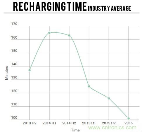 電池壽命與減肥拼反彈，是誰(shuí)&ldquo;坑&rdquo;消費(fèi)者還是廠商？