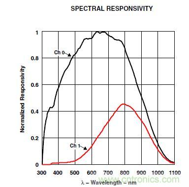 智能手機(jī)如何實現(xiàn)環(huán)境光感測？