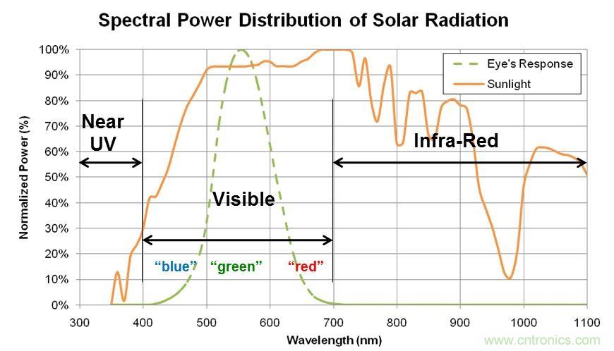 智能手機(jī)如何實現(xiàn)環(huán)境光感測？