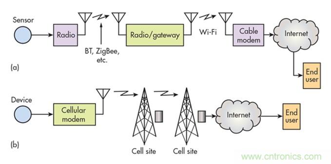 12種無線技術(shù)大解析，誰將為新設(shè)計添彩？