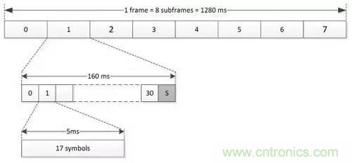 NB-LTE與NB-CIoT誰更能討得5G的歡心？
