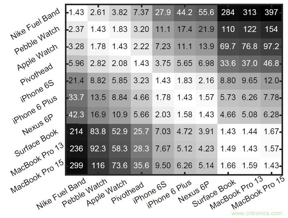 新發(fā)明的無(wú)線電架構(gòu)，讓可穿戴占最小的份額
