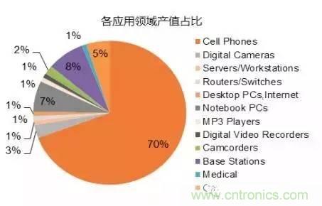 SiP封裝如何成為超越摩爾定律的重要途徑？