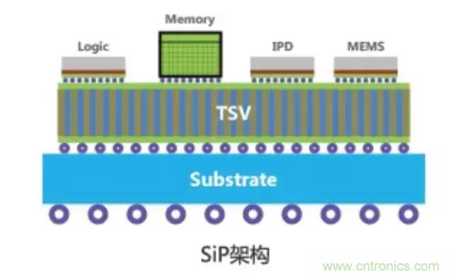 SiP封裝如何成為超越摩爾定律的重要途徑？