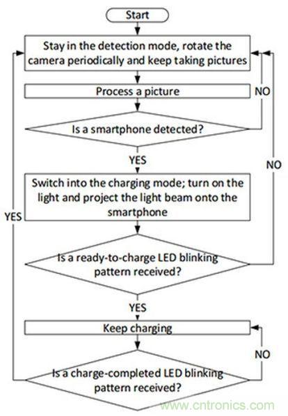 &ldquo;激光充電&rdquo;能否打破無線充電這根雞肋！