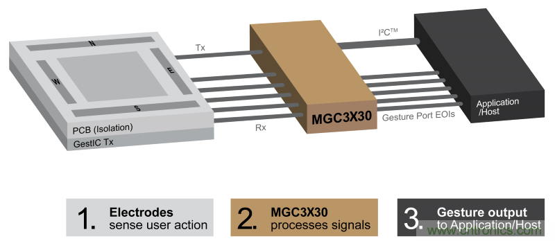 基于電場感應(yīng)原理的3D手勢識別技術(shù)，你會玩嗎？