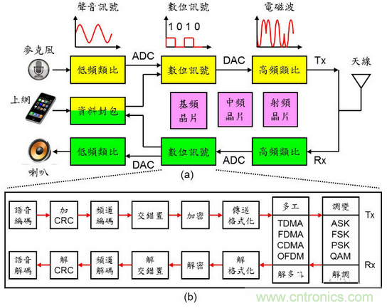 秒懂手機芯片基頻、中頻、射頻零部件的秘訣！