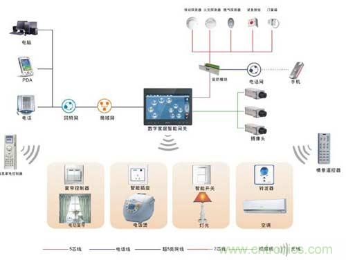 智能家居搭配無線射頻，將碰撞出什么火花？
