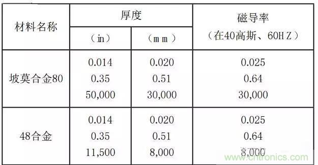 論靜電屏蔽、靜磁屏蔽和高頻電磁場(chǎng)屏蔽的異同