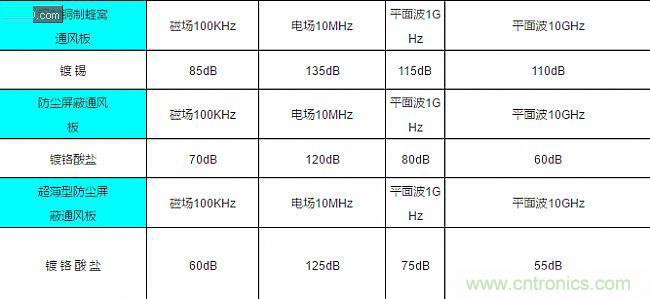 論靜電屏蔽、靜磁屏蔽和高頻電磁場(chǎng)屏蔽的異同