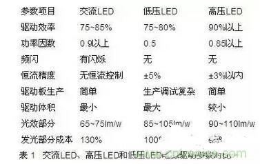交流LED、高壓LED和低壓LED電源驅(qū)動(dòng)參數(shù)對(duì)比