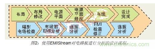如何利用EMIStream來解決板級(jí)EMI問題？