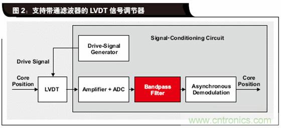 如何解決LVDT定位傳感器中非線性問題？