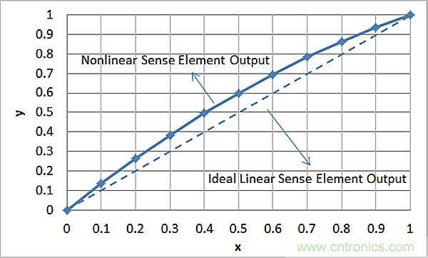 傳感器信號調(diào)節(jié)器如何解決感測元件輸出非線性化問題？