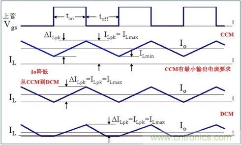 DCDC變換器輕載時(shí)三種工作模式是什么？