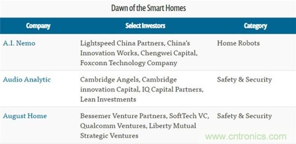2016年智能家居市場現(xiàn)狀令人堪憂？