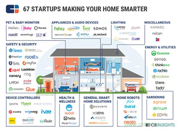 2016年智能家居市場現(xiàn)狀令人堪憂？