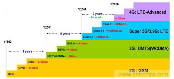 2017年中國射頻器件行業(yè)發(fā)展趨勢如何？