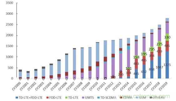 2017年中國射頻器件行業(yè)發(fā)展趨勢如何？
