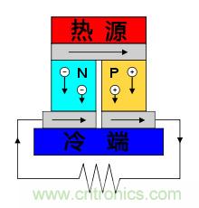 溫差發(fā)電機:不用電的“智能”風(fēng)扇