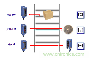 一文讀懂光電傳感器工作原理、分類(lèi)及特性