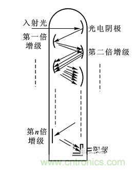 一文讀懂光電傳感器工作原理、分類(lèi)及特性