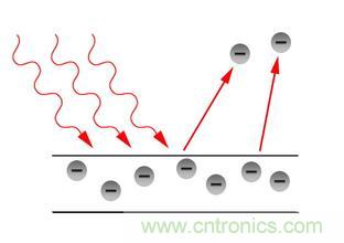 一文讀懂光電傳感器工作原理、分類(lèi)及特性