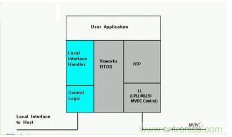 MVB系統(tǒng)的軟件架構(gòu)。