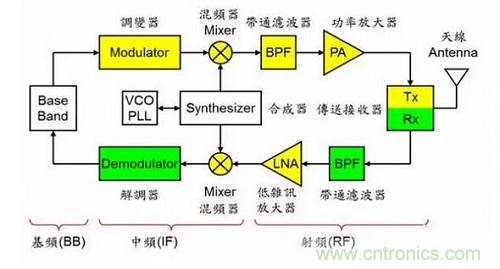 盤點(diǎn)通信系統(tǒng)中的射頻技術(shù)，讓你一次就看懂！