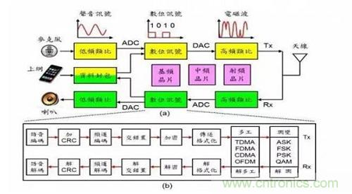 盤點(diǎn)通信系統(tǒng)中的射頻技術(shù)，讓你一次就看懂！