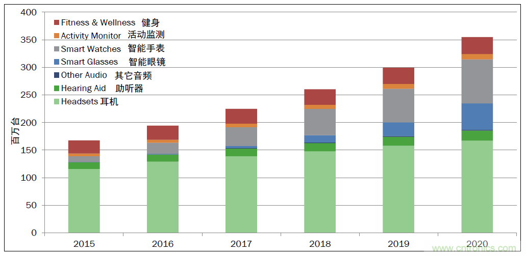 用這套完整方案真的可做任何可穿戴設(shè)計？