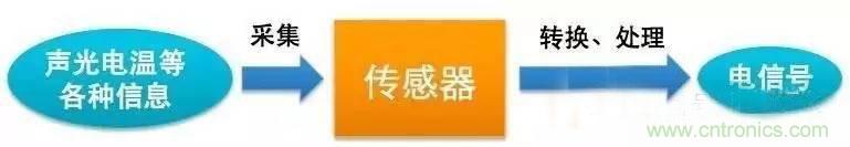 三六九軸傳感器究竟是什么？讓無人機、機器人、VR都離不開它