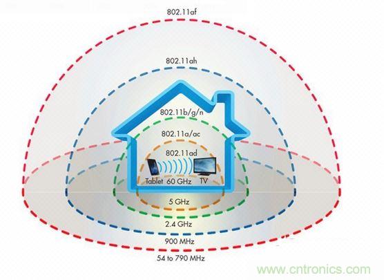 未來還有哪些更強(qiáng)的wifi標(biāo)準(zhǔn)？