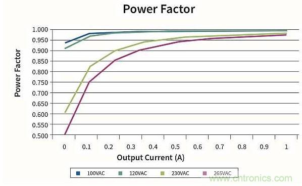 作為兩級LED驅(qū)動器前端的反激式變換器,該如何設(shè)計？